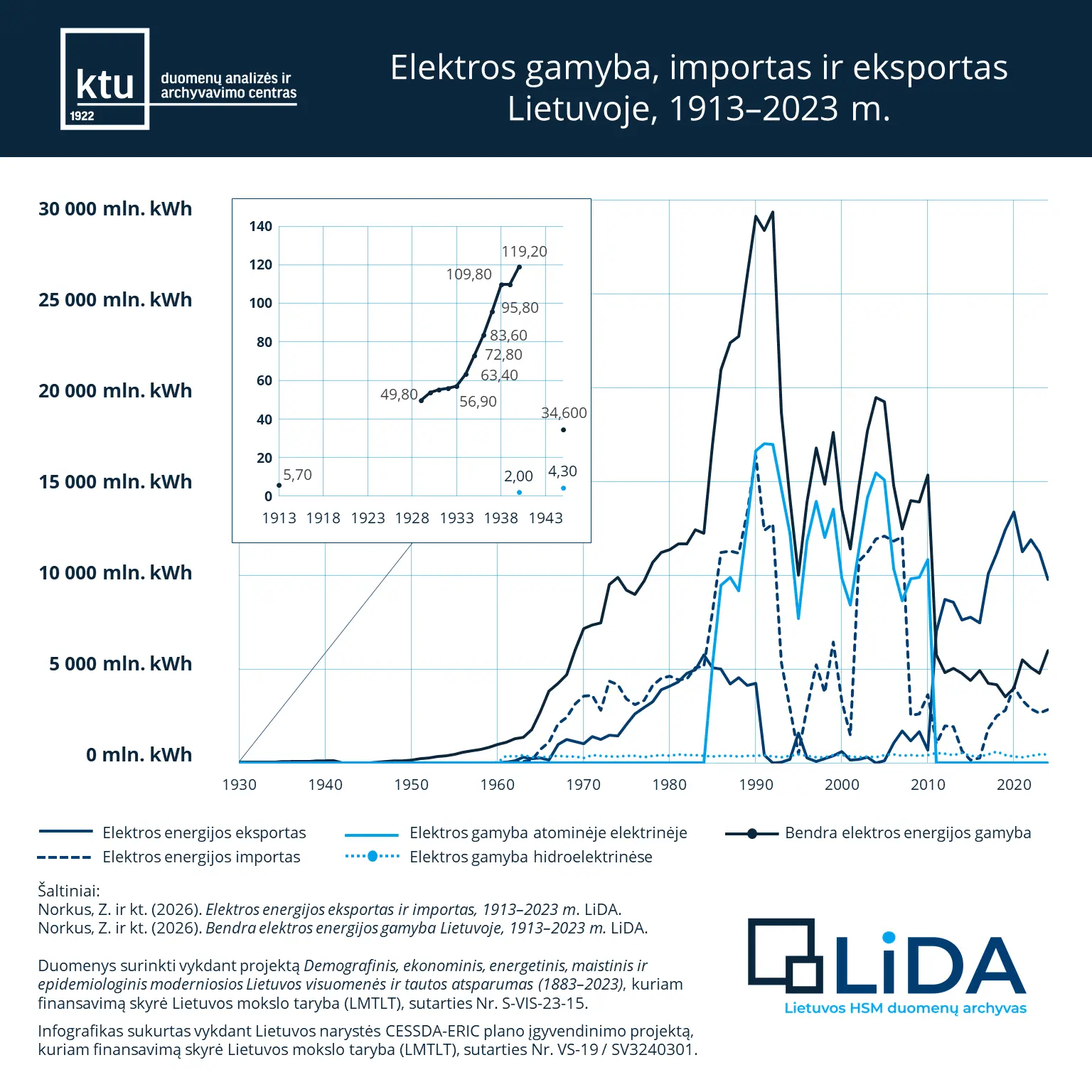 Inforgrafikas „Elektros gamyba, importas ir eksportas Lietuvoje 1913–2023 m.“ Inforgrafikas „Elektros gamyba, importas ir eksportas Lietuvoje 1913–2023 m.“
