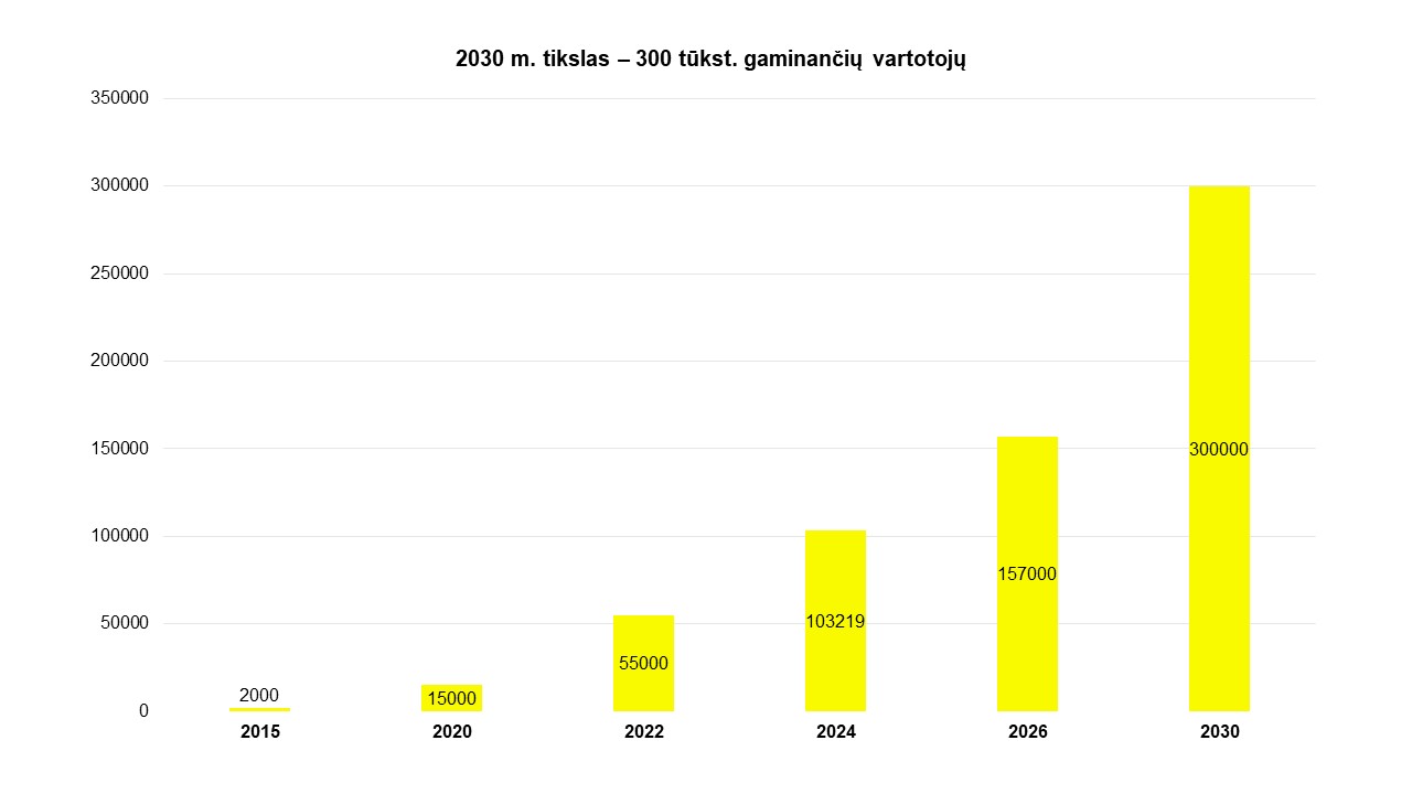 2030 m. tikslas &ndash; 300 tūkst. gaminančių vartotojų