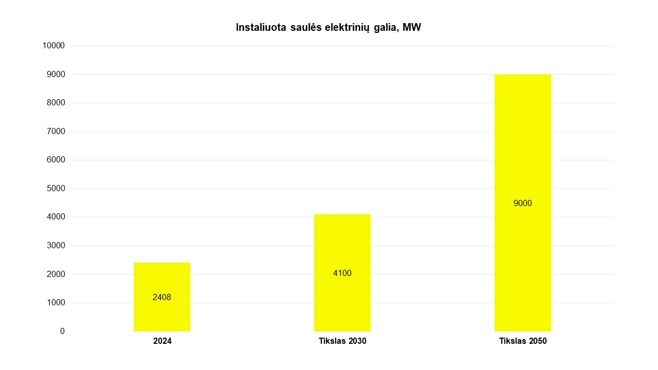 Instaliuota saulės elektrinių galia