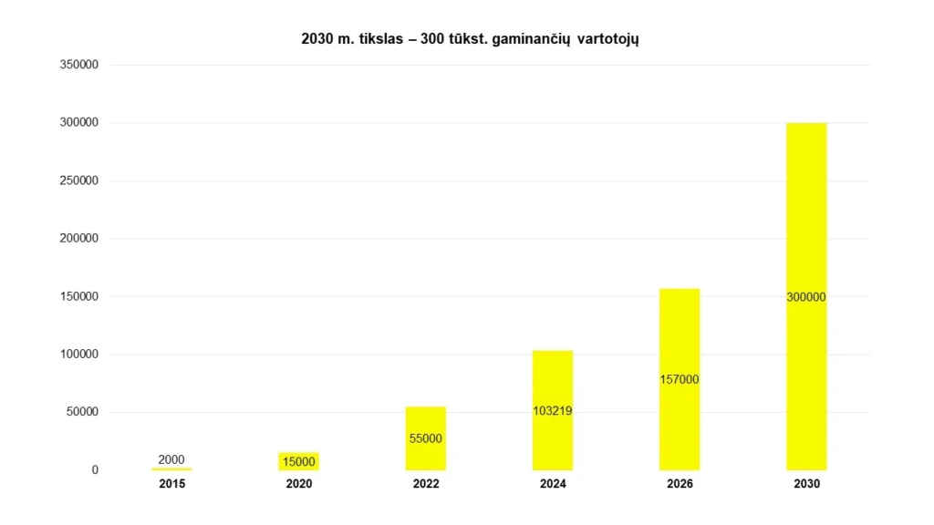 2 pav. 2030 m. tikslas &ndash; 300 tūkst. gaminančių vartotojų